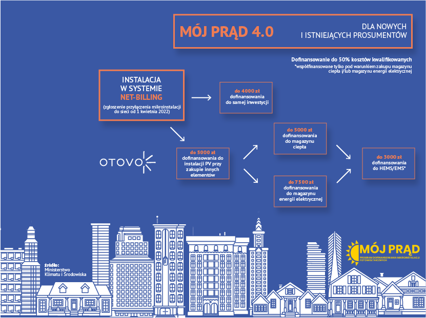 graficzne wyjasnienie przyznania dotacji mój prąd 4.0