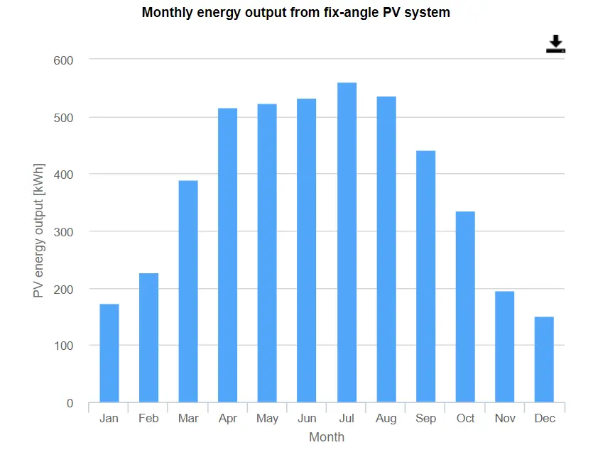 wykres miesięczny pokazujący miesięczny pobór energii elektrycznej z instalacji PV w Zabrzu