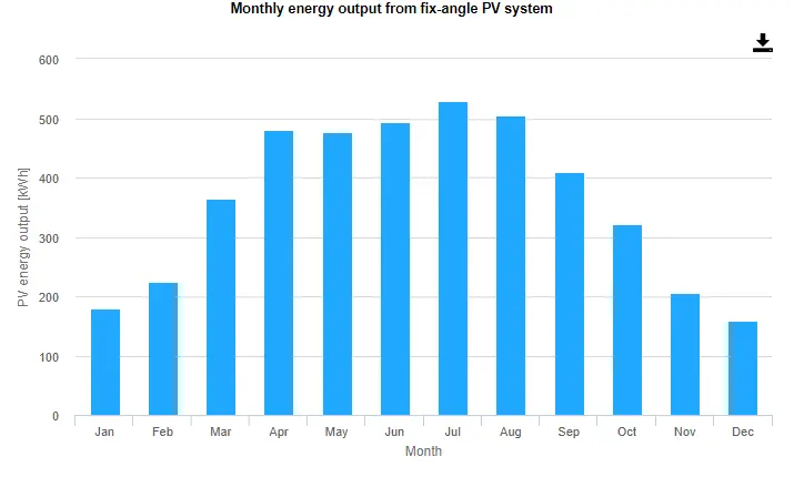 miesięczny rozkład poboru energii z instalacji fotowoltaicznej w Zielonej Górze