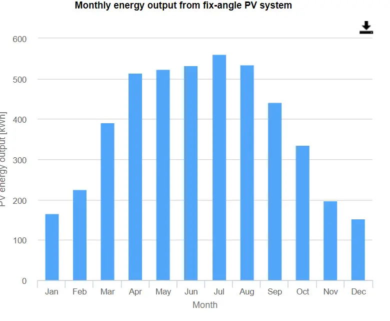 miesięczny wykres poboru energii ze słońca do  instalacji PV