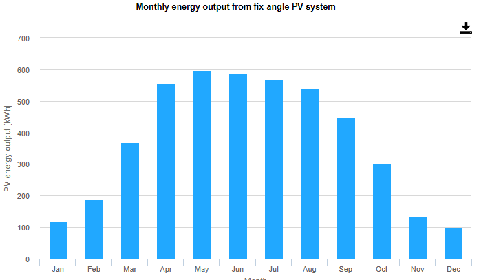 miesięczny rozkład produkowanej energii z instalacji PV w Gdyni