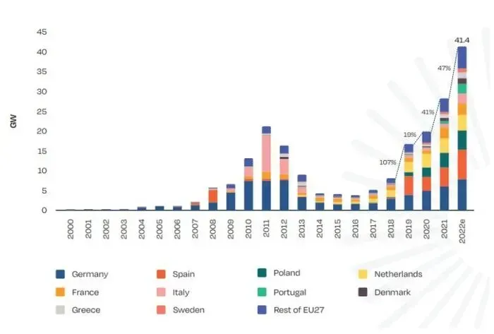 wykres przedstawiający roczną liczbę zainstalowanych instalacji w Europie