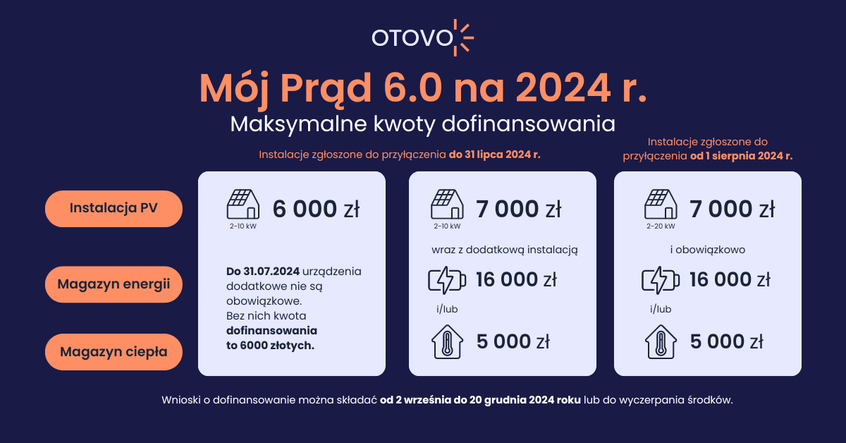 Mój Prąd 6.0 nowe zasady